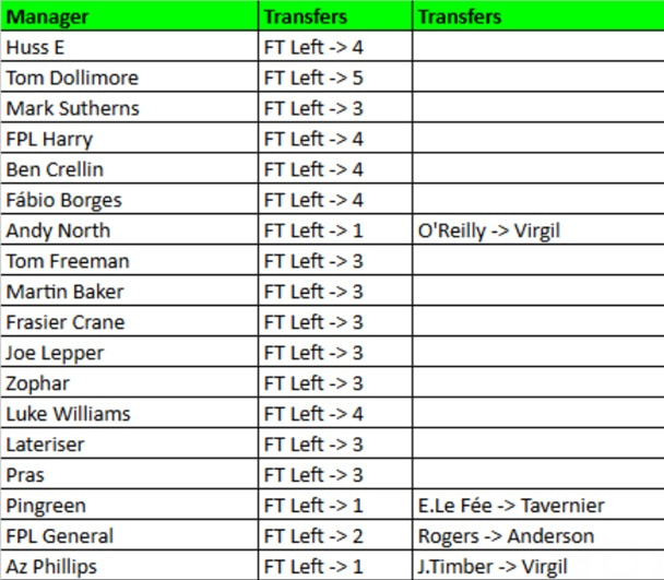 How FPL Harry, Mark Sutherns + more did in Gameweek 30 1