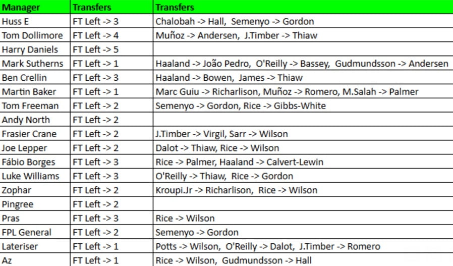 How FPL Harry, Mark Sutherns + more did in Gameweek 31 1
