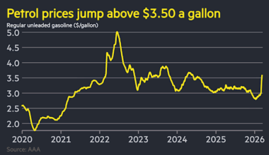Donald Trump’s Iran war tests US voters’ patience as petrol prices rise