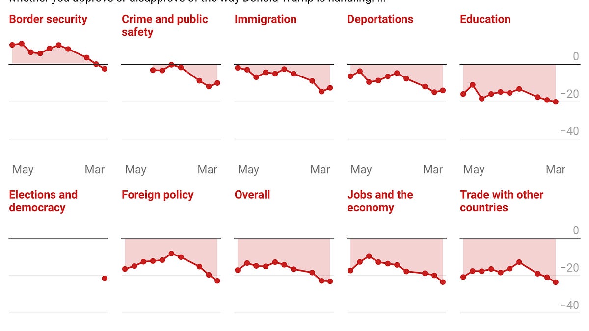 Trump's approval stuck at record low as approval on prices sinks to -39