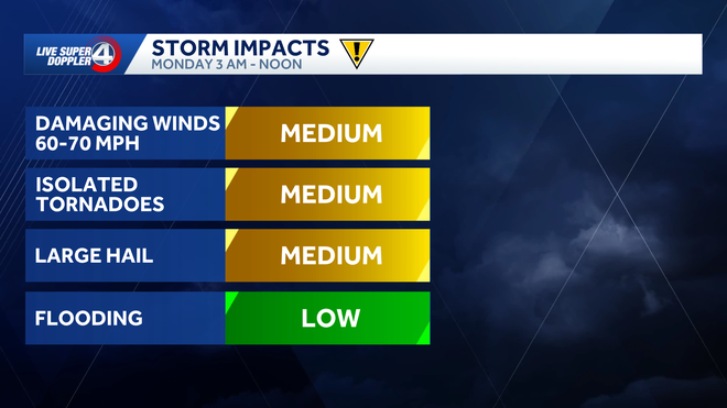 Storm impacts Monday Severe storms possible Monday