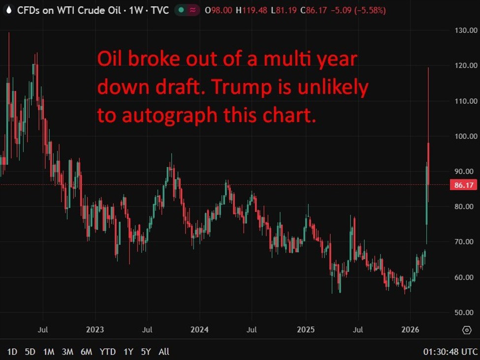 Trump advisers urge Iran war exit plan amid epic oil price surge. Epic Blunder?