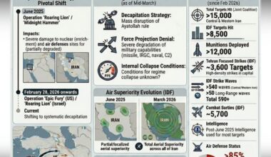 Interim Assessment: Evaluating the Strategic Damage Caused to Iran in Operation "Roaring Lion" (Week 3 – March 21)