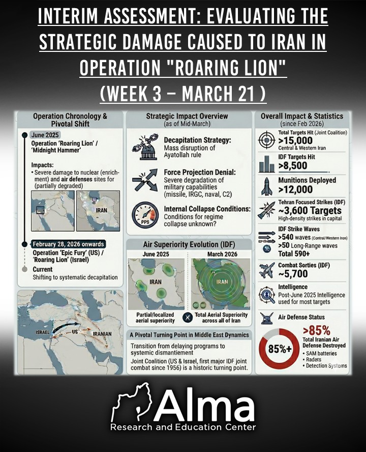 Interim Assessment: Evaluating the Strategic Damage Caused to Iran in Operation "Roaring Lion" (Week 3 – March 21)