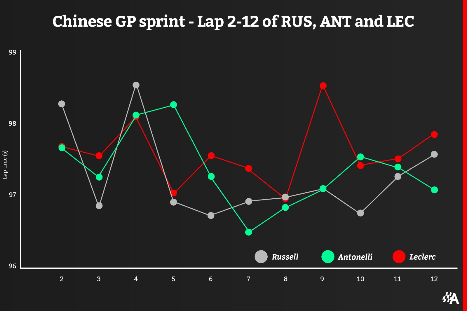 First-stint sprint pace, comparing laps of Russell, Antonelli, and Leclerc