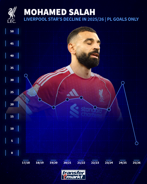 Mohamed Salah decline in goals stats