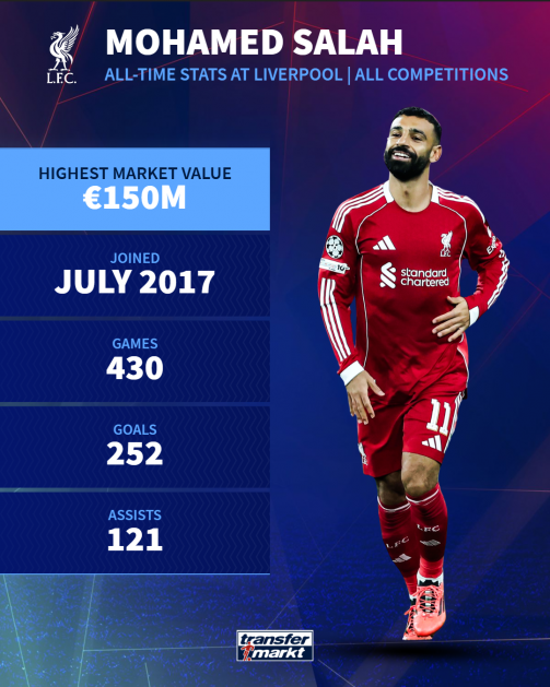 Mo Salah all-time Liverpool stats