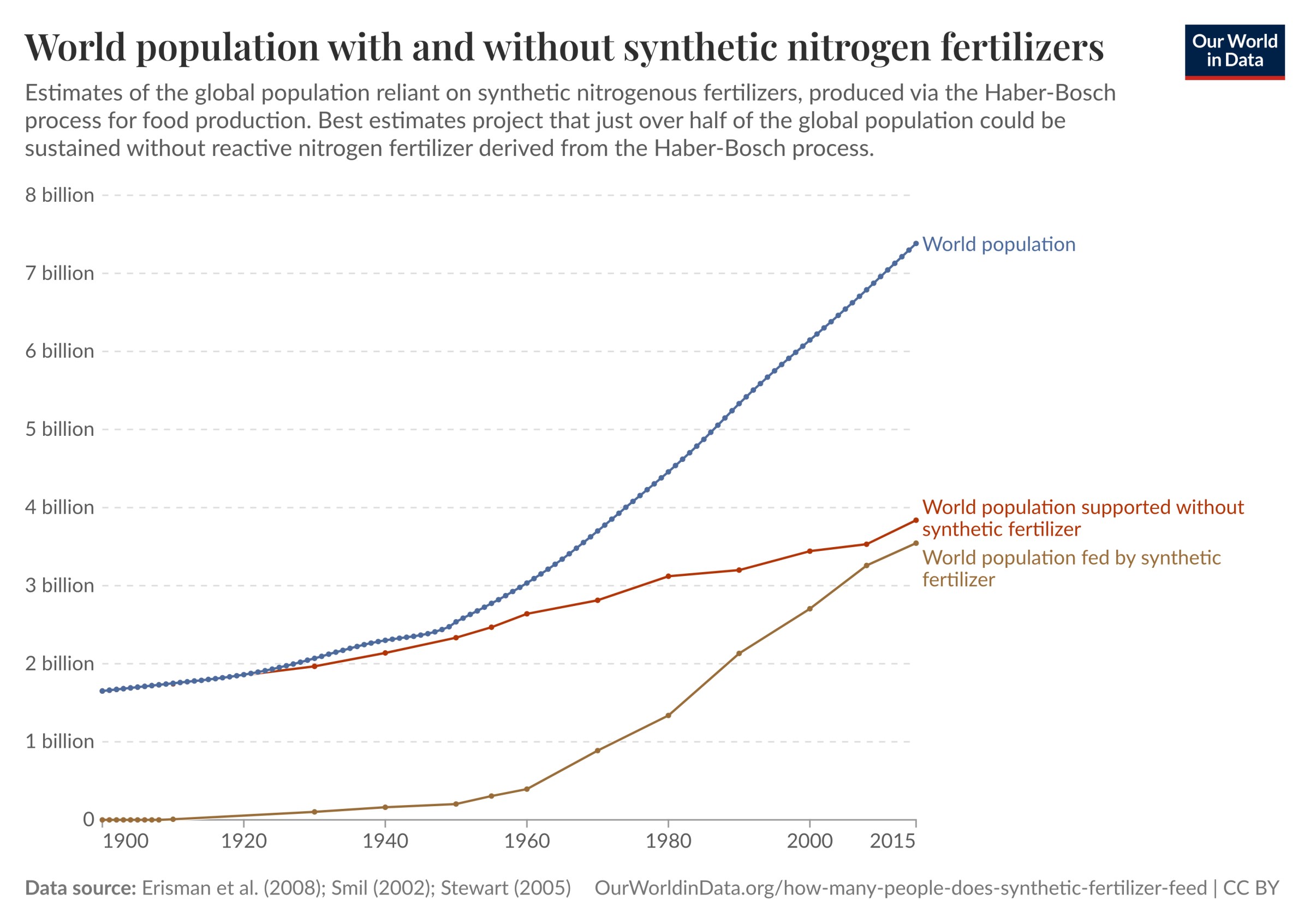 A line chart showing world population with and without nitrogen fertilizers; the line with it reaches above 7 billion, while the line without it is under 4 billion.