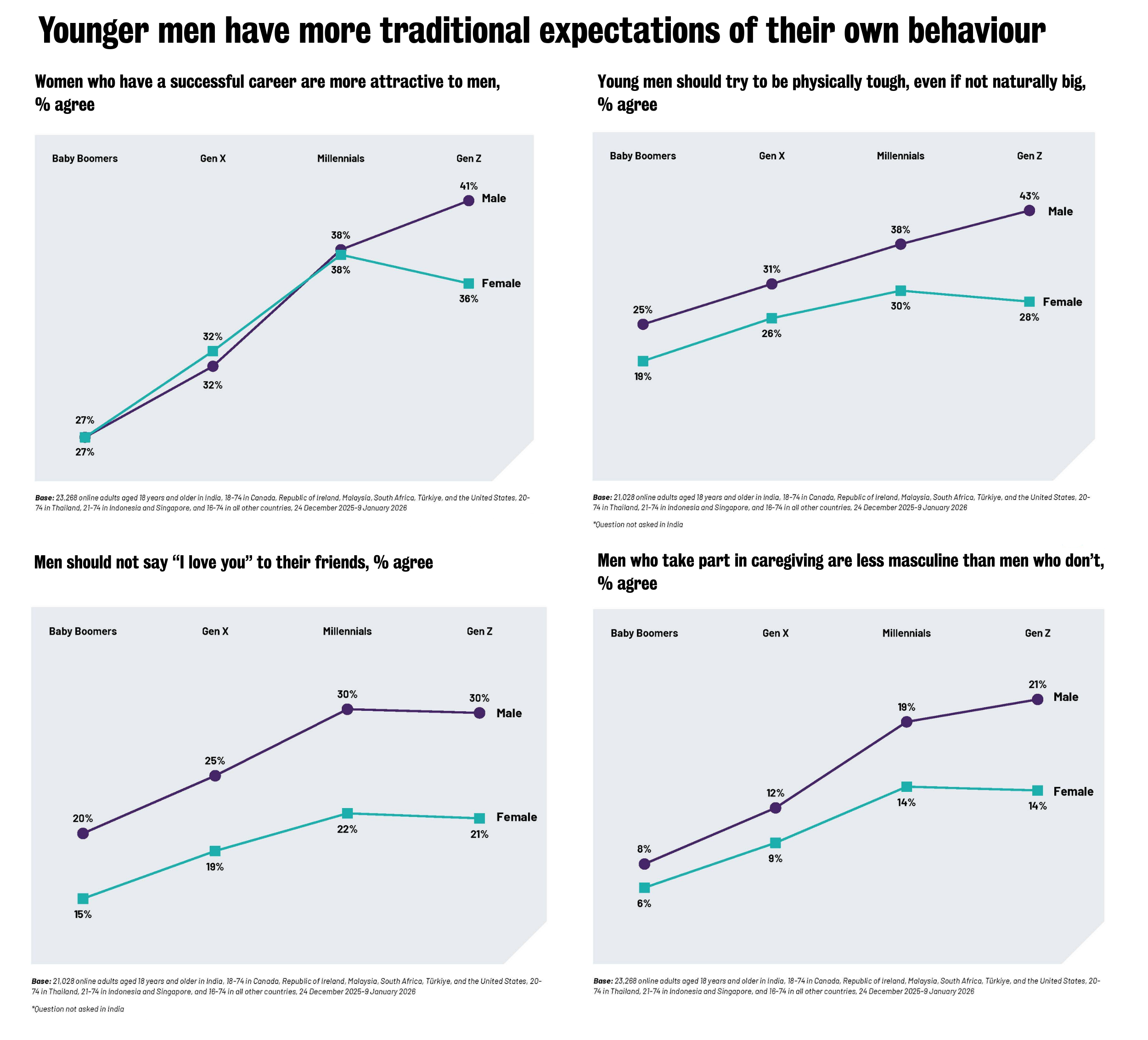 Younger men have more traditional expectations of their own behaviour - final