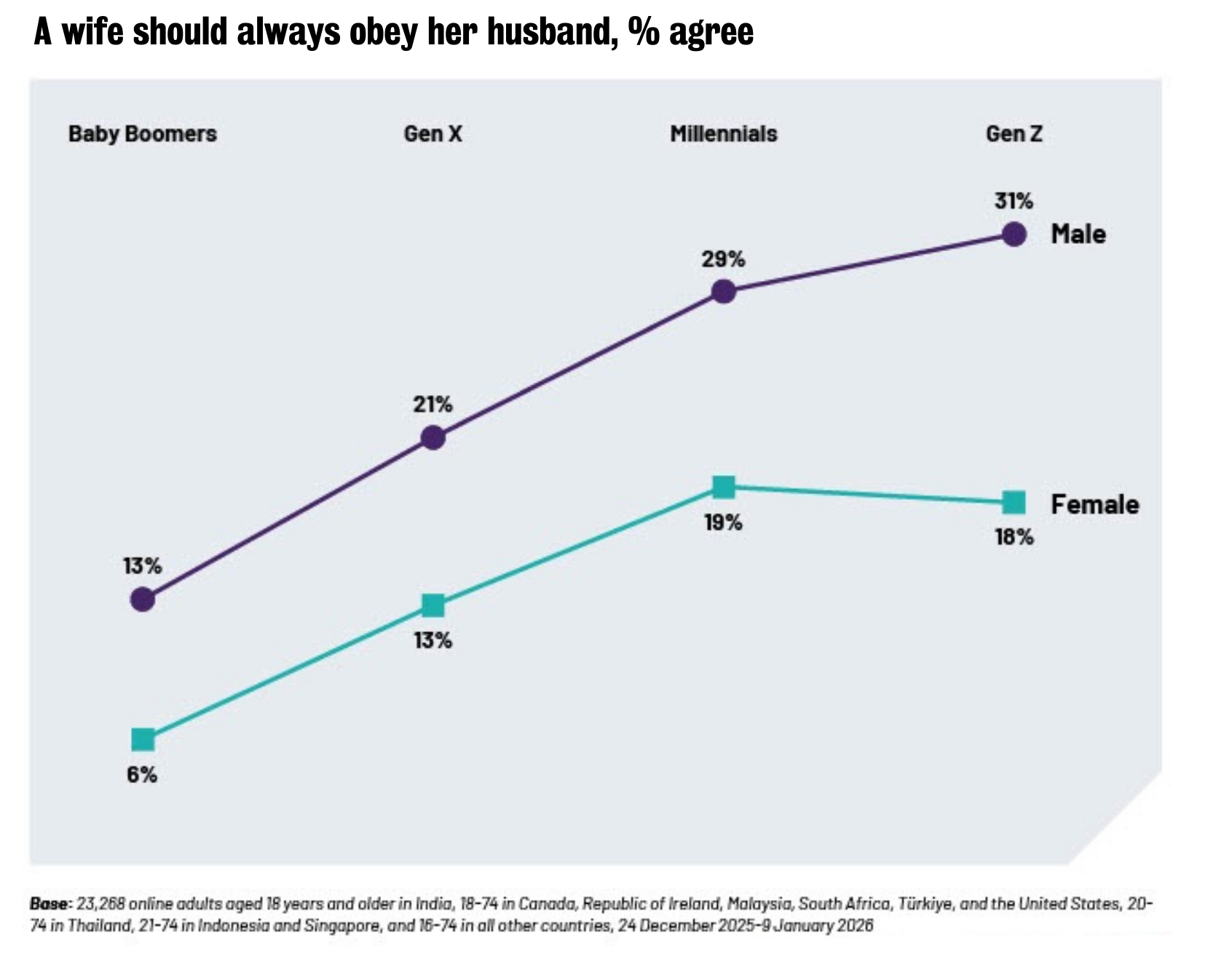 Younger men think a wife should obey her husband