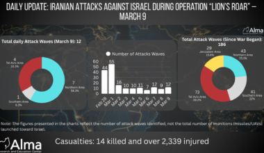 Daily Update (March 9): Iranian Attacks Against Israel During the War (Day 11 of the War)