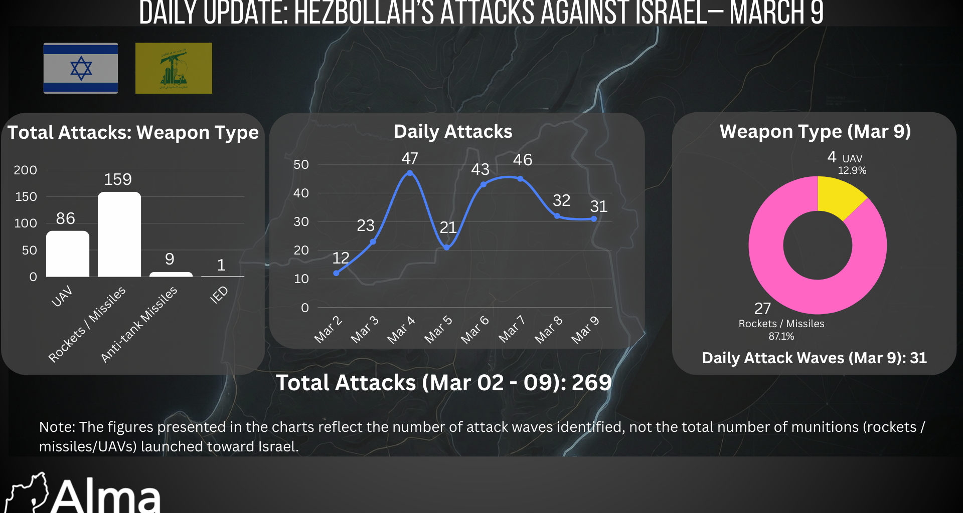 Daily Update (March 9): Hezbollah Attacks Against Israel (Day 9 of the War in the North)