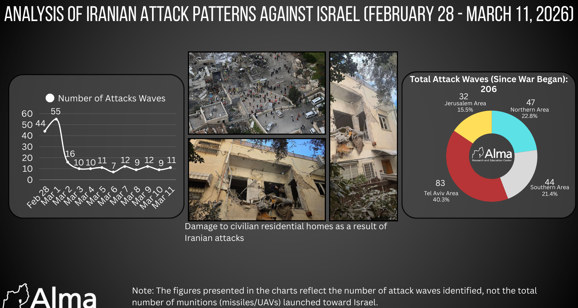 Patterns of Iranian Attacks Against Israel in Operation "Roar of the Lion" (February 28 – March 11, 2026)