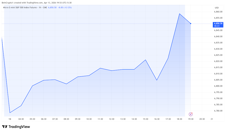 S&P500 (SPX) Futures Performance