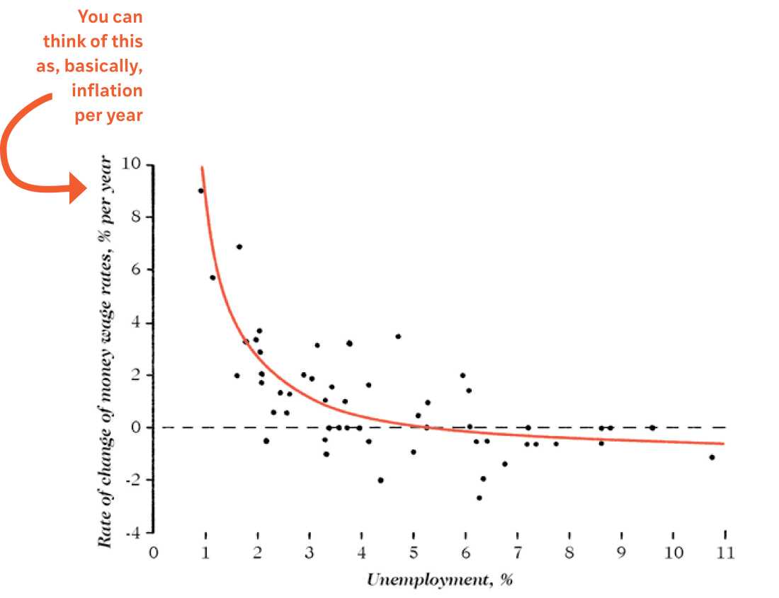 The original Phillips Curve