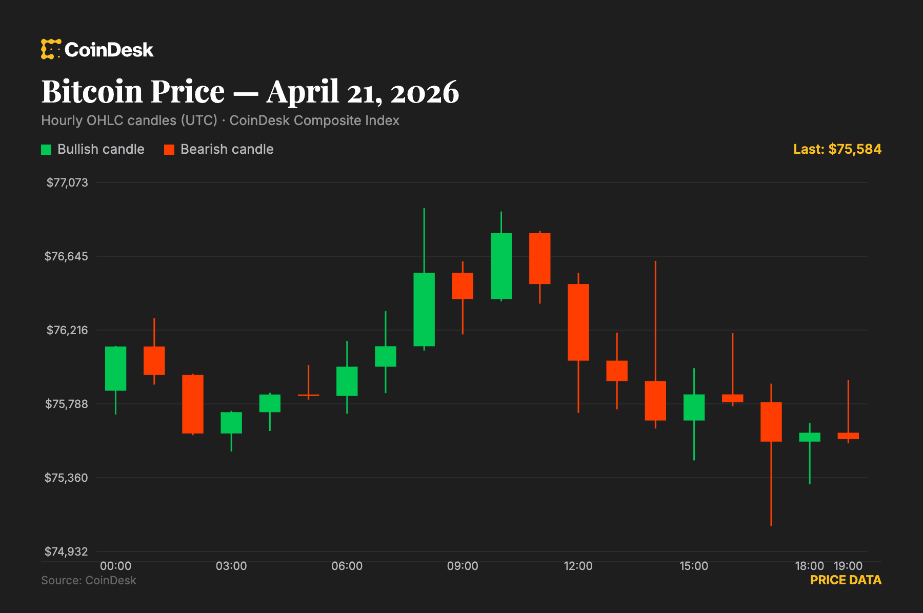 Bitcoin daily price (CoinDesk)