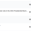 Some of the bets executed by an anonymous trader who made more than $300,000 wagering on the likelihood of former President Biden's pardons.