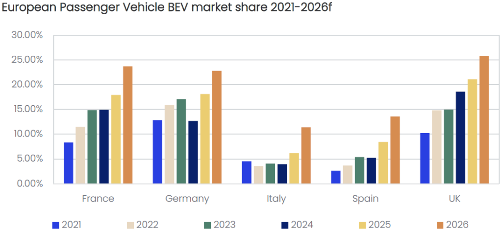 How the Iran war is driving Europe toward Chinese EVs