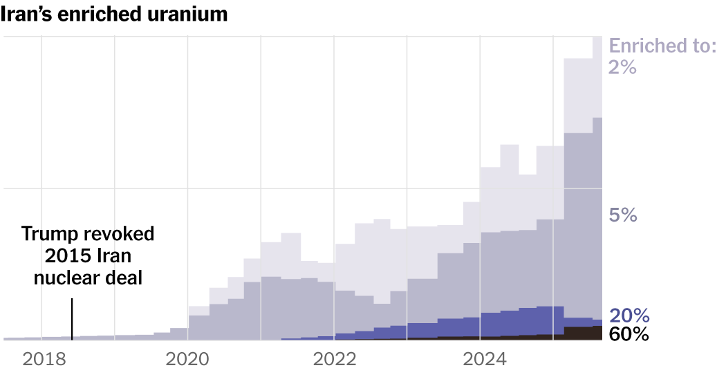 How Iran Accumulated 11 Tons of Enriched Uranium