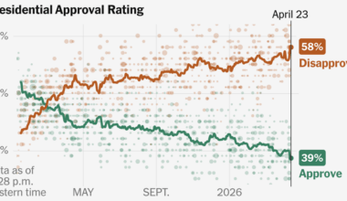 Trump’s Disapproval Rating Hits Highest Point of His Second Term