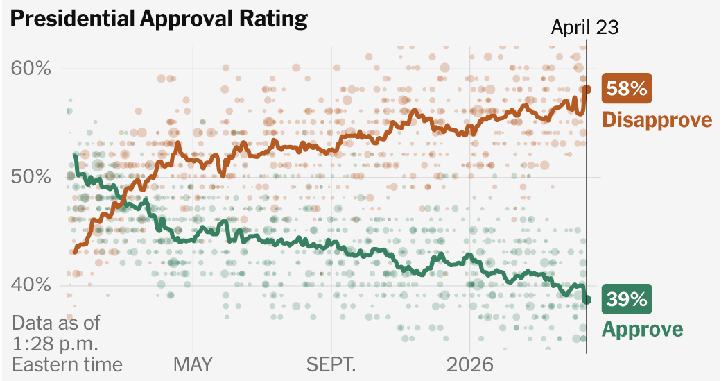 Trump’s Disapproval Rating Hits Highest Point of His Second Term