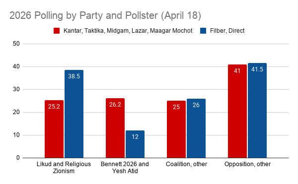 The Blogs: The 2026 Polling Discrepancy | Yishai Edberg