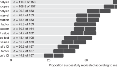 Investigating the replicability of the social and behavioural sciences