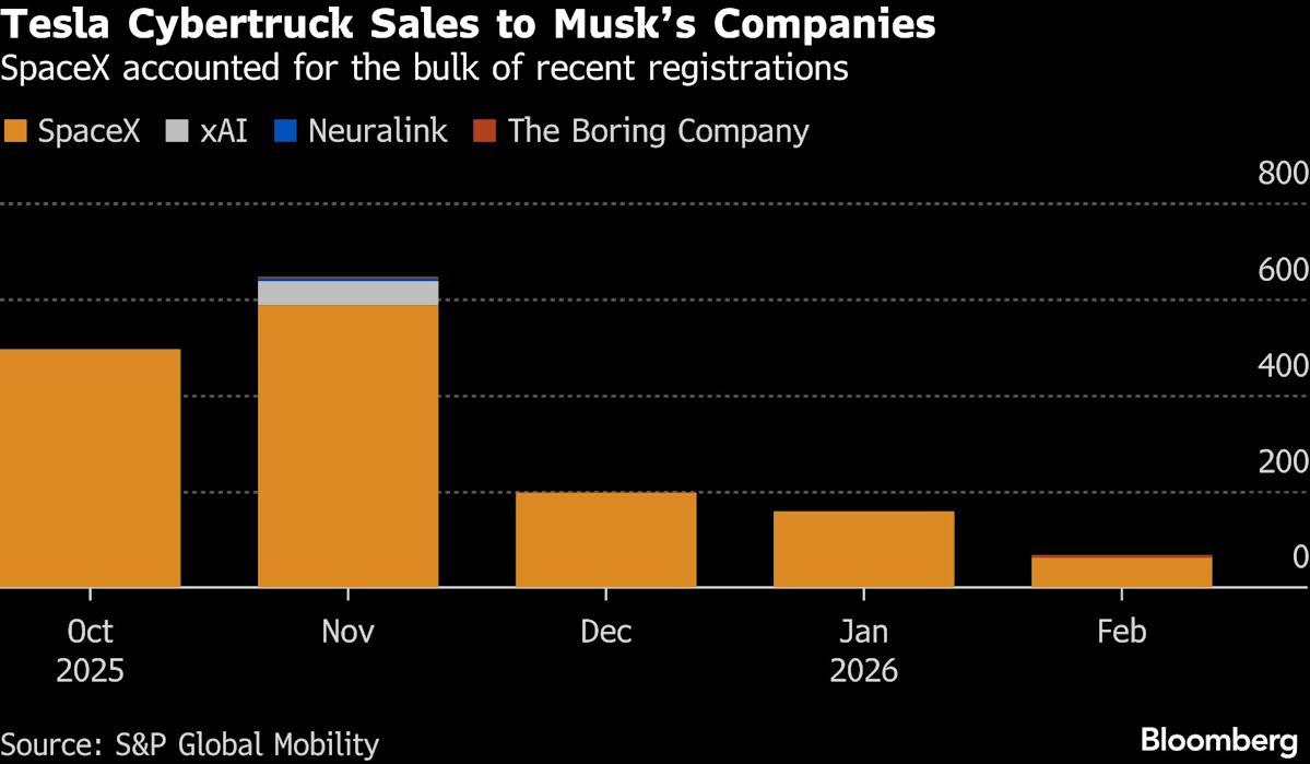 Tesla Cybertruck Sales Were Inflated by a SpaceX Buying Spree