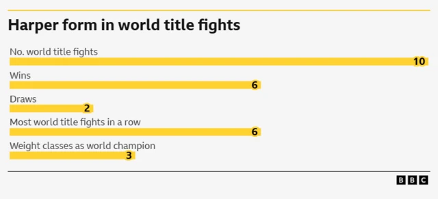 Terri Harper form in world title fights