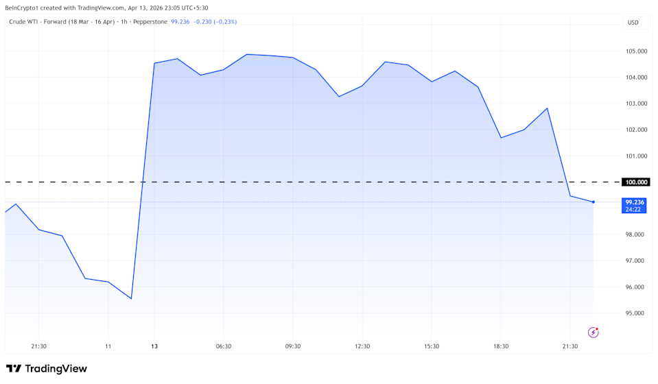 Crude (WTI) Price Performance