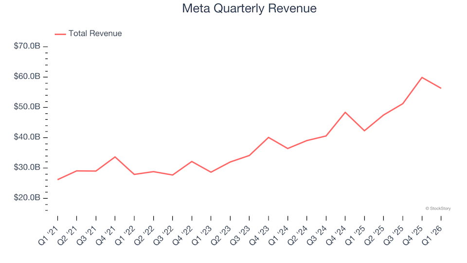 Meta Quarterly Revenue