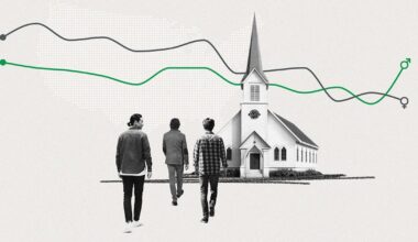 Rise in Young Men's Religiosity Realigns Gender Gaps