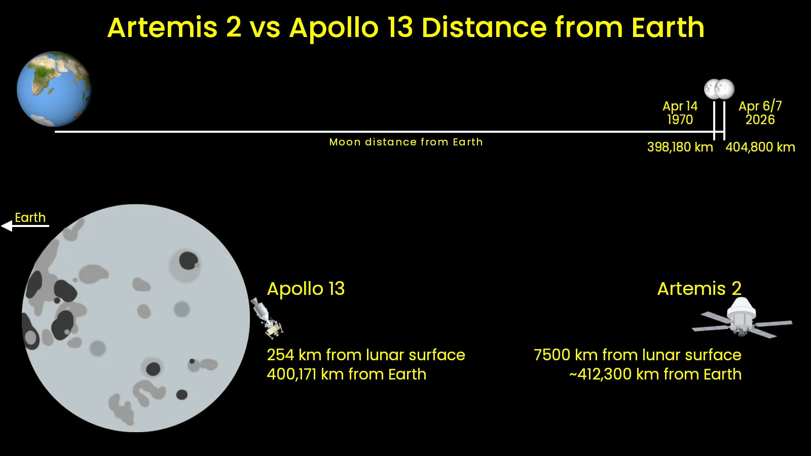 Artemis 2 vs Apollo 13 Distance from Earth - Mar12 update