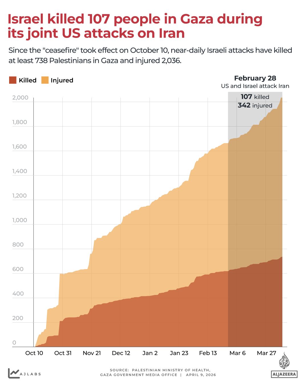 interactive - gaza deaths and injuries - iran - april 9, 2026