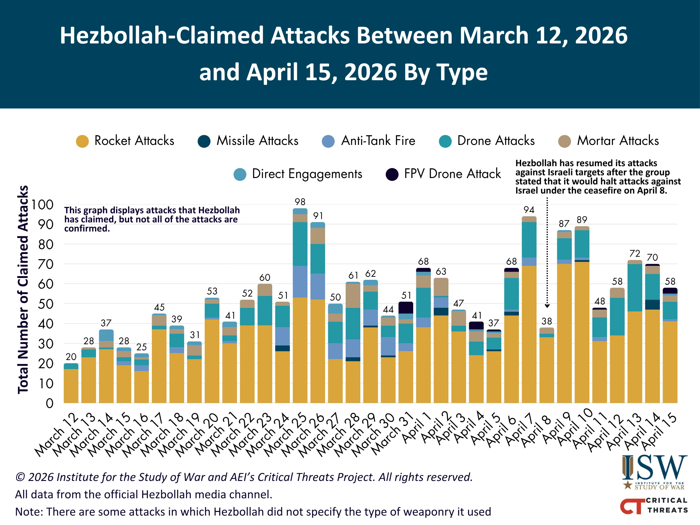 Hezbollah Claimed Attacks by Type March 12-April 15 FINAL