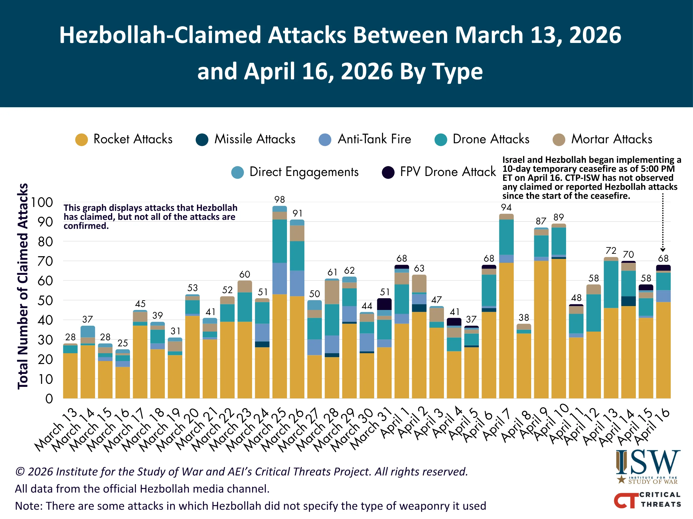 Hezbollah Claimed Attacks by Type March 13-April 16 FINAL