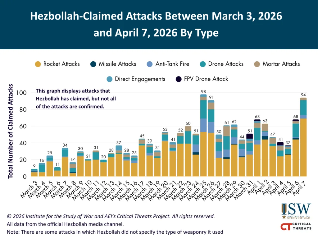 Hezbollah Claimed Attacks by Type Between March 3, 2026 and April 7 , 2026 By Type