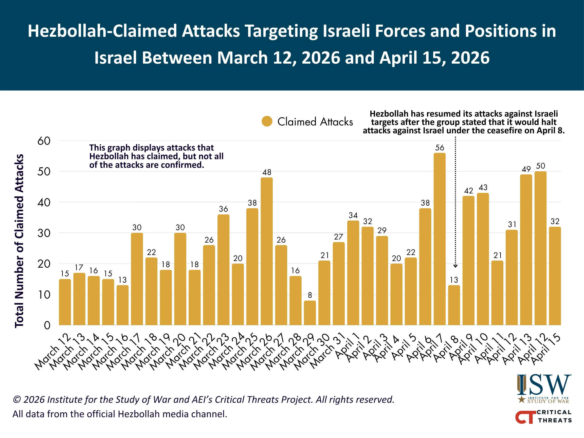 Hezbollah Claimed Attacks in Northern Israel Total March 11-April 15 FINAL