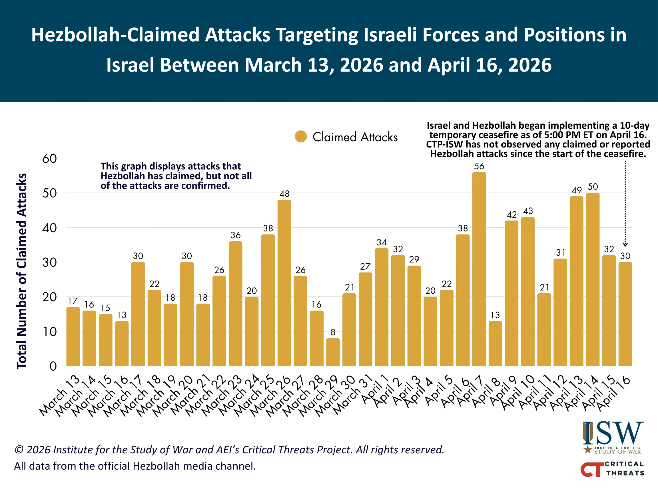 Hezbollah Claimed Attacks in Northern Israel Total March 13-April 16 FINAL