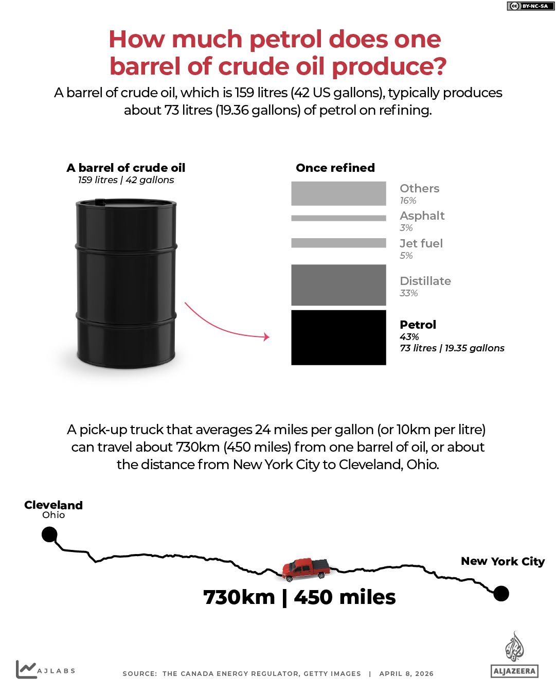 INTERACTIVE-How much gasoline one barrel of oil can produce-1775650089