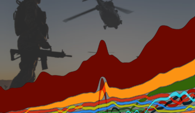 Five charts that show the rise of global militarisation | Military News