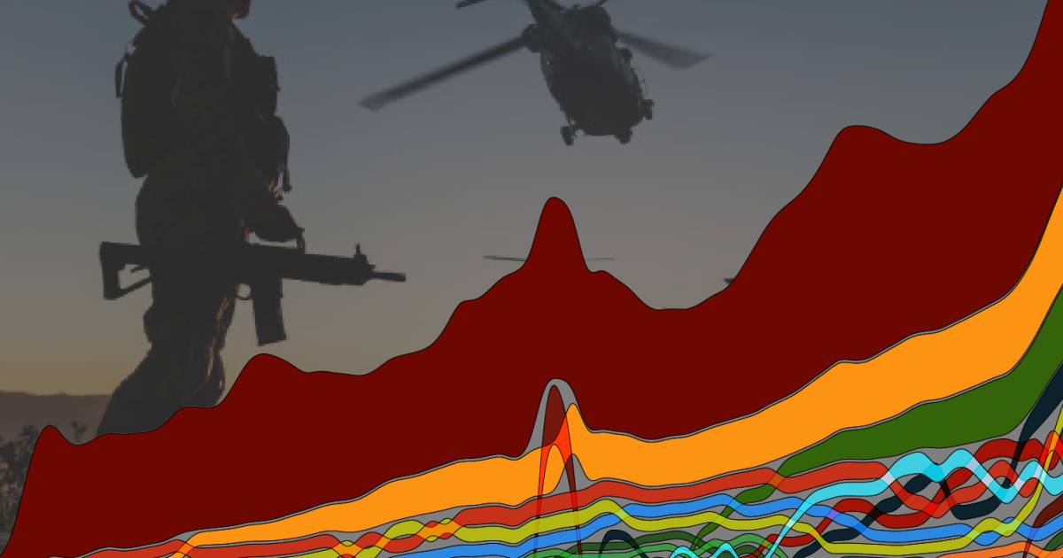 Five charts that show the rise of global militarisation | Military News