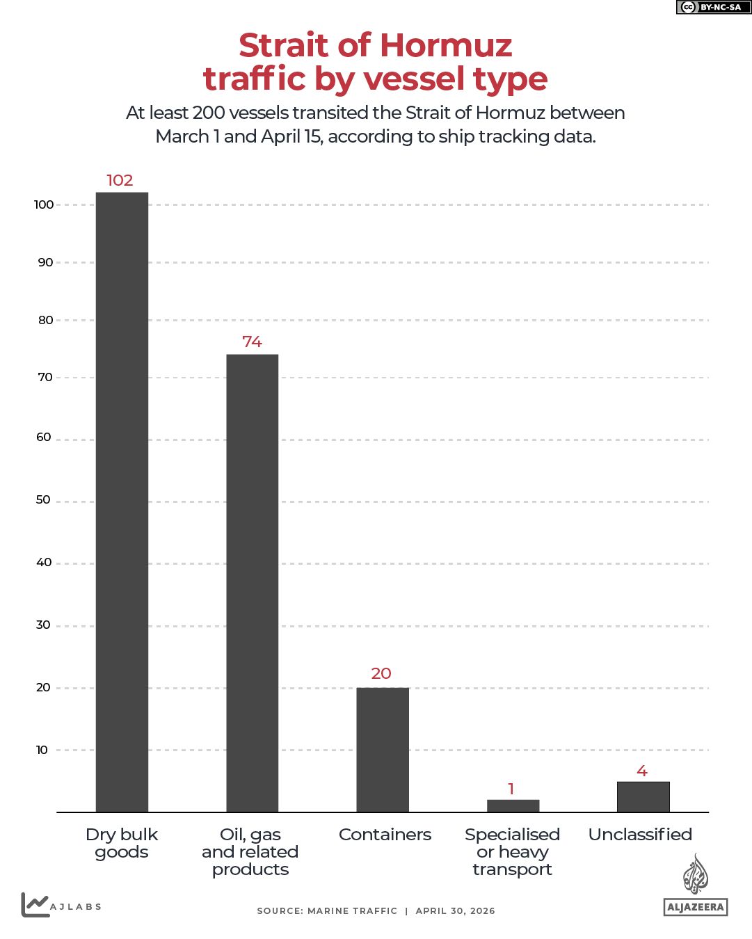 INTERACTIVE-Strait of Hormuz traffic by vessel type-1777534472