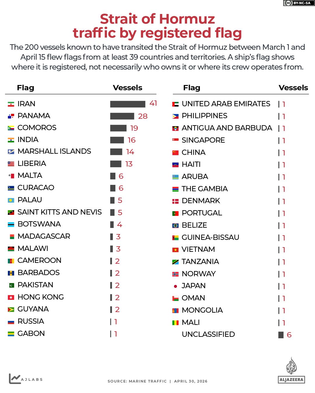 INTERACTIVE- Strait of Hormuz AJA Vessel registry breakdown by flag state-1777534470