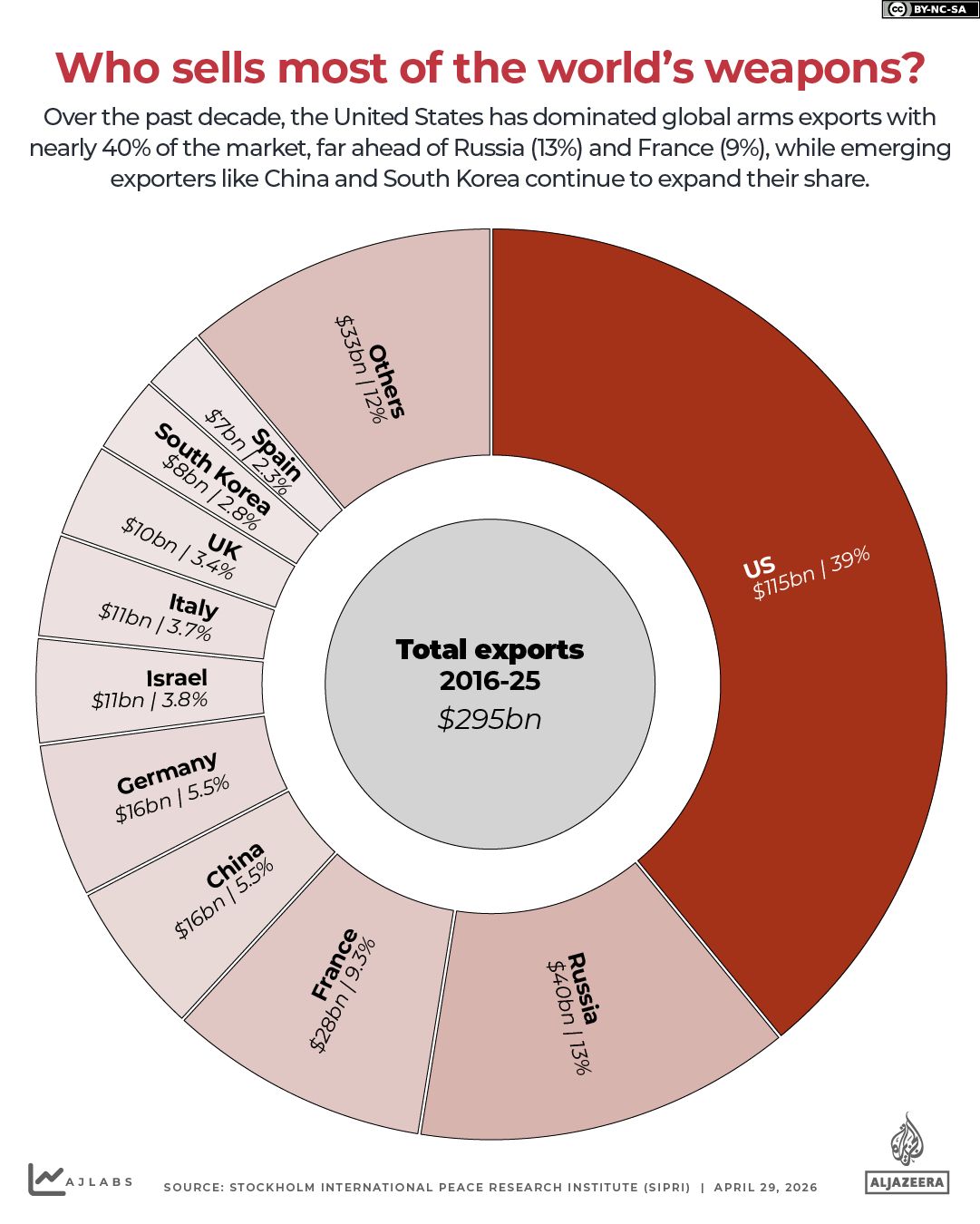 INTERACTIVE- Who sells most weapons military-1777457382