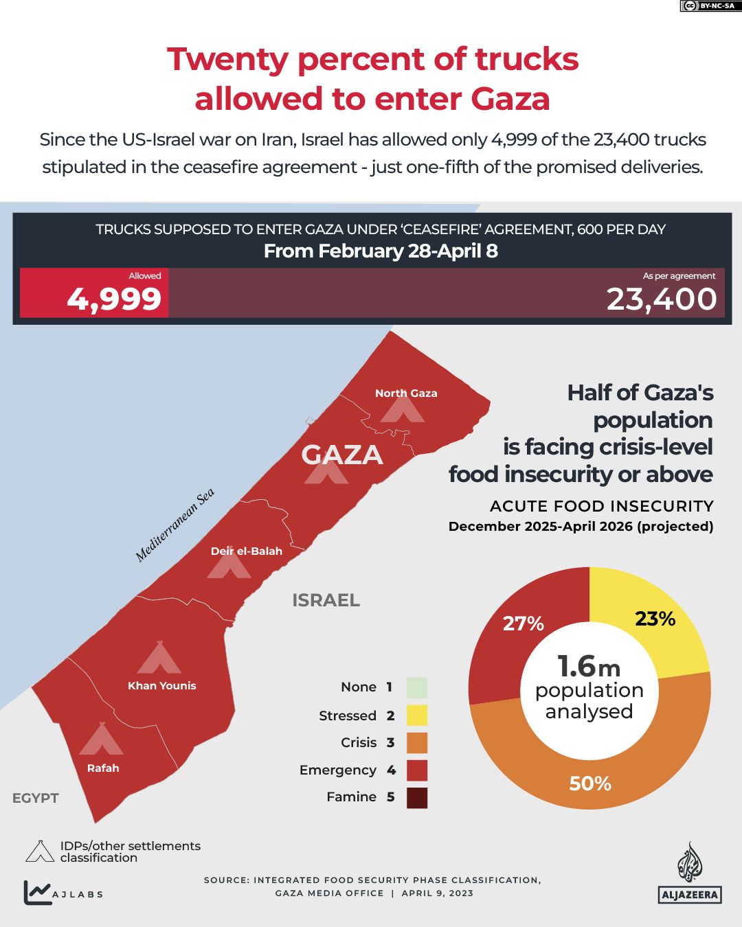 Interactive_40Days_Gaza_US-ISRAEL-WAR-APRIL8_2026-FOOD_SECURITY