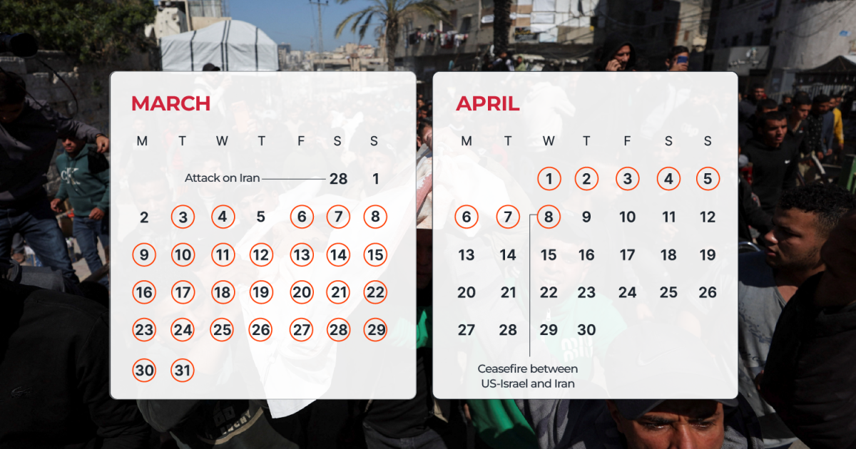 Israel bombed Gaza on 36 of the past 40 days while the war raged in Iran | US-Israel war on Iran News