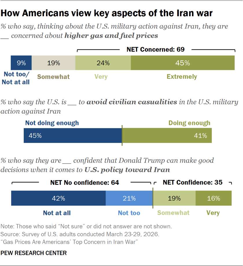 Bar chart showing how Americans view key aspects of the Iran war