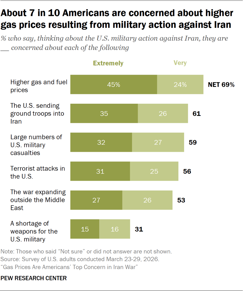Bar chart showing about 7 in 10 Americans are concerned about higher gas prices resulting from military action against Iran