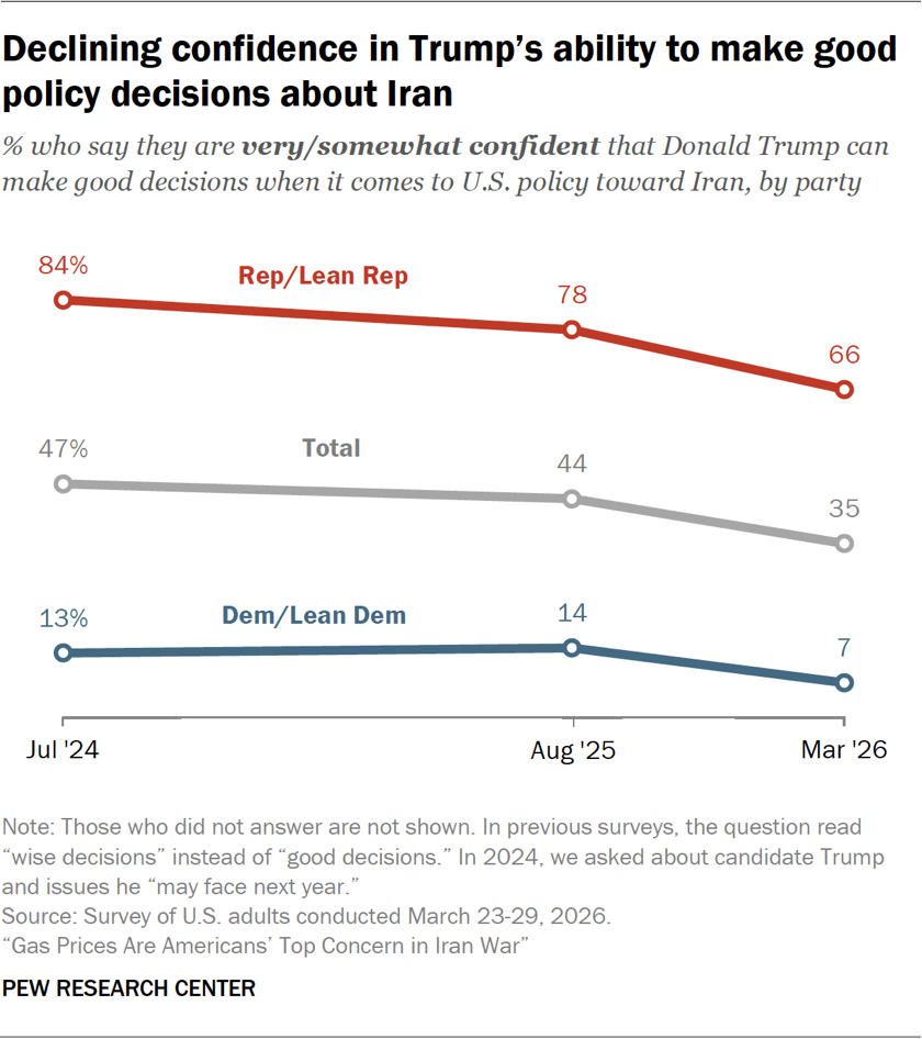 Line chart showing there is declining confidence in Trump’s ability to make good policy decisions about Iran
